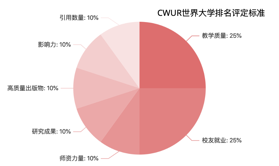【最新】又一世界大学排行榜发布!澳洲表现怎么样? 【注意】又一世界大学排行榜发布!澳洲表现怎么样?
