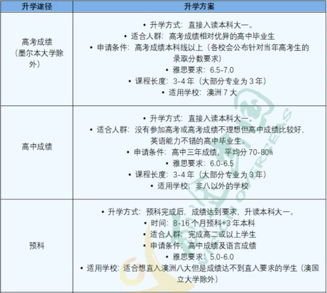 【留学指南】澳洲接受中国高考的学校有这些