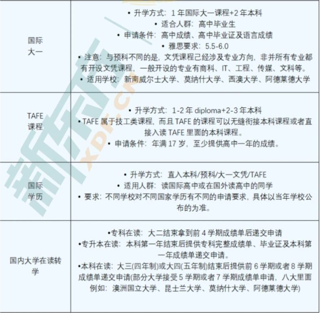 【留学指南】澳洲接受中国高考的学校有这些