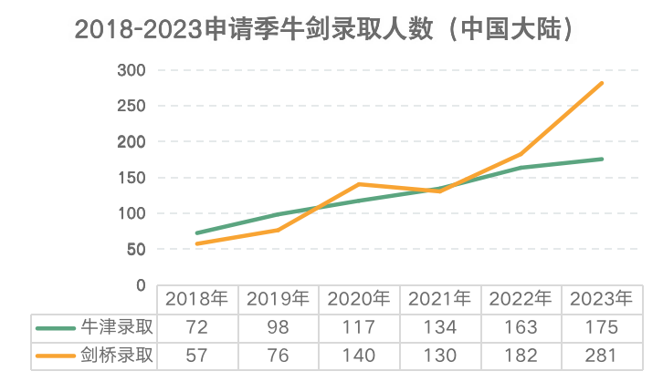 【数据解读】2023申请季牛剑录取学生画像分析解读! 【数据解读】2023申请季牛剑录取学生画像分析解读!