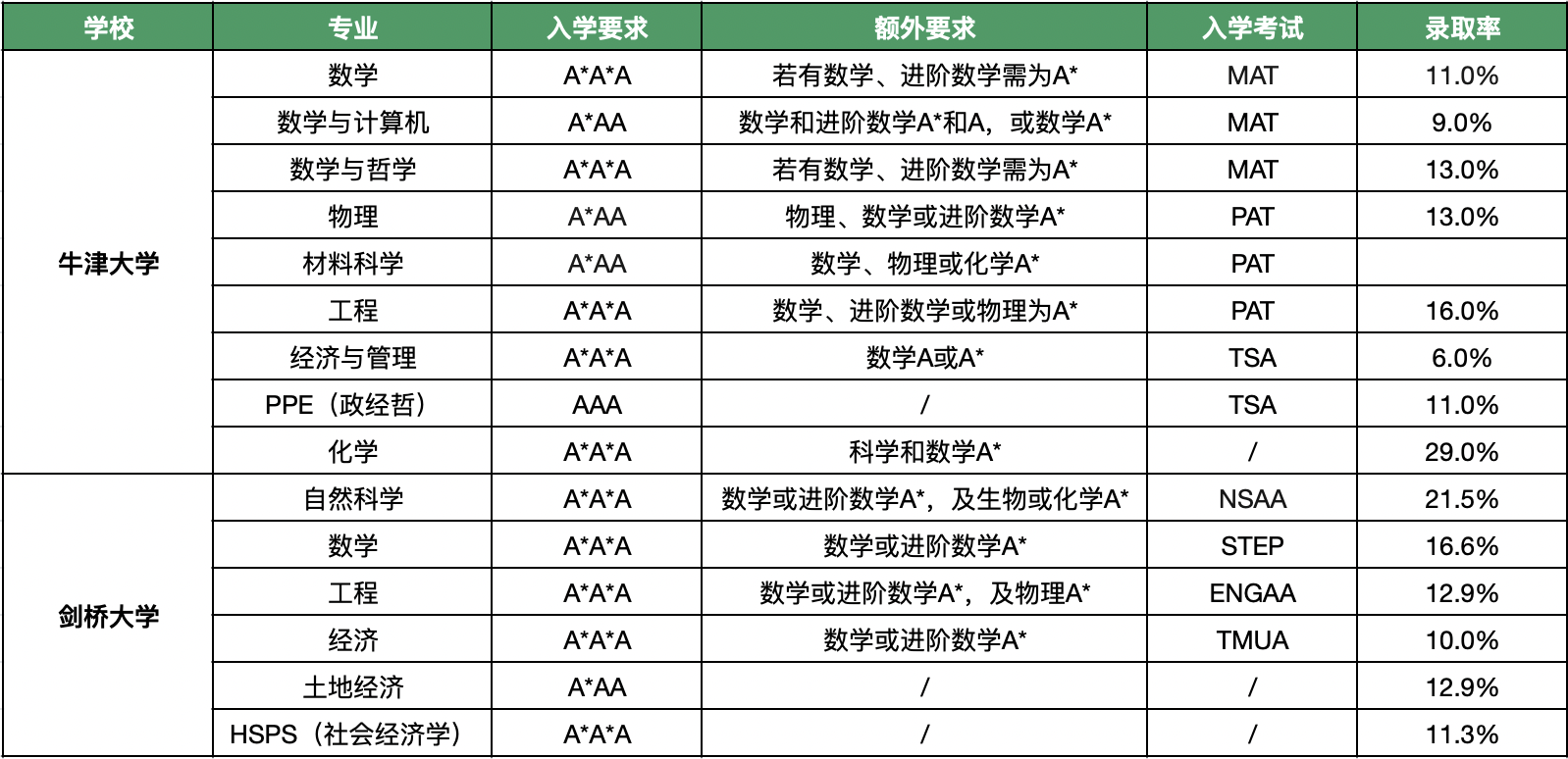 【数据解读】2023申请季牛剑录取学生画像分析解读! 【数据解读】2023申请季牛剑录取学生画像分析解读!