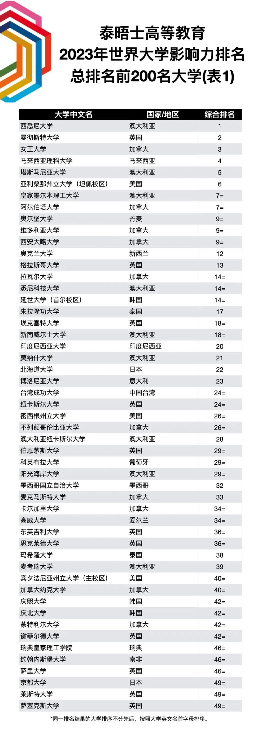【重磅】2023THE世界大学影响力排名发布! 【重磅】2023THE世界大学影响力排行榜发布!