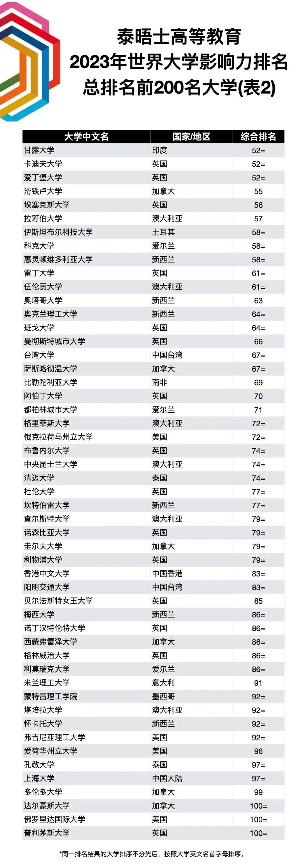 【重磅】2023THE世界大学影响力排名发布! 【重磅】2023THE世界大学影响力排行榜发布!