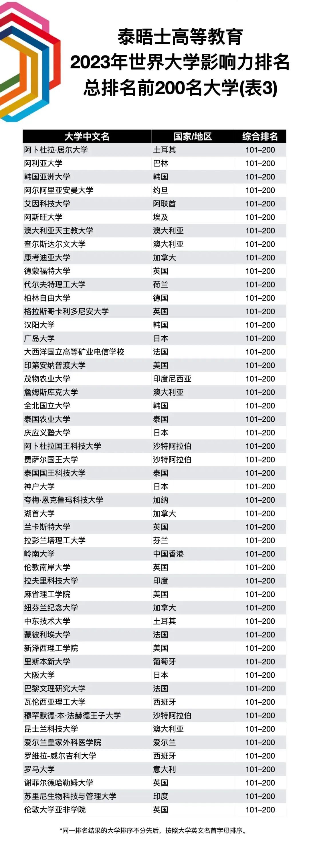 【重磅】2023THE世界大学影响力排名发布! 【重磅】2023THE世界大学影响力排行榜发布!