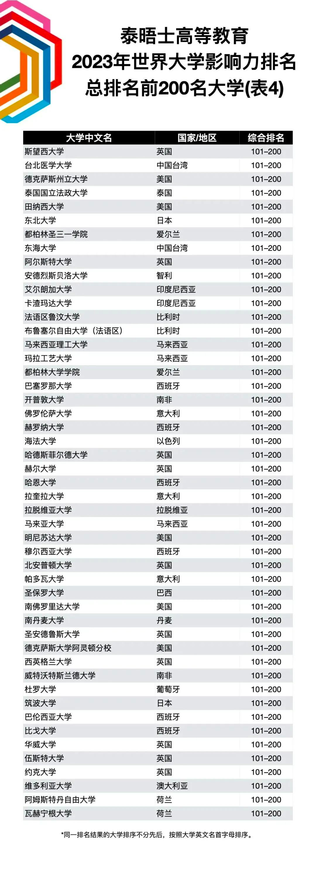 【重磅】2023THE世界大学影响力排名发布! 【重磅】2023THE世界大学影响力排行榜发布!