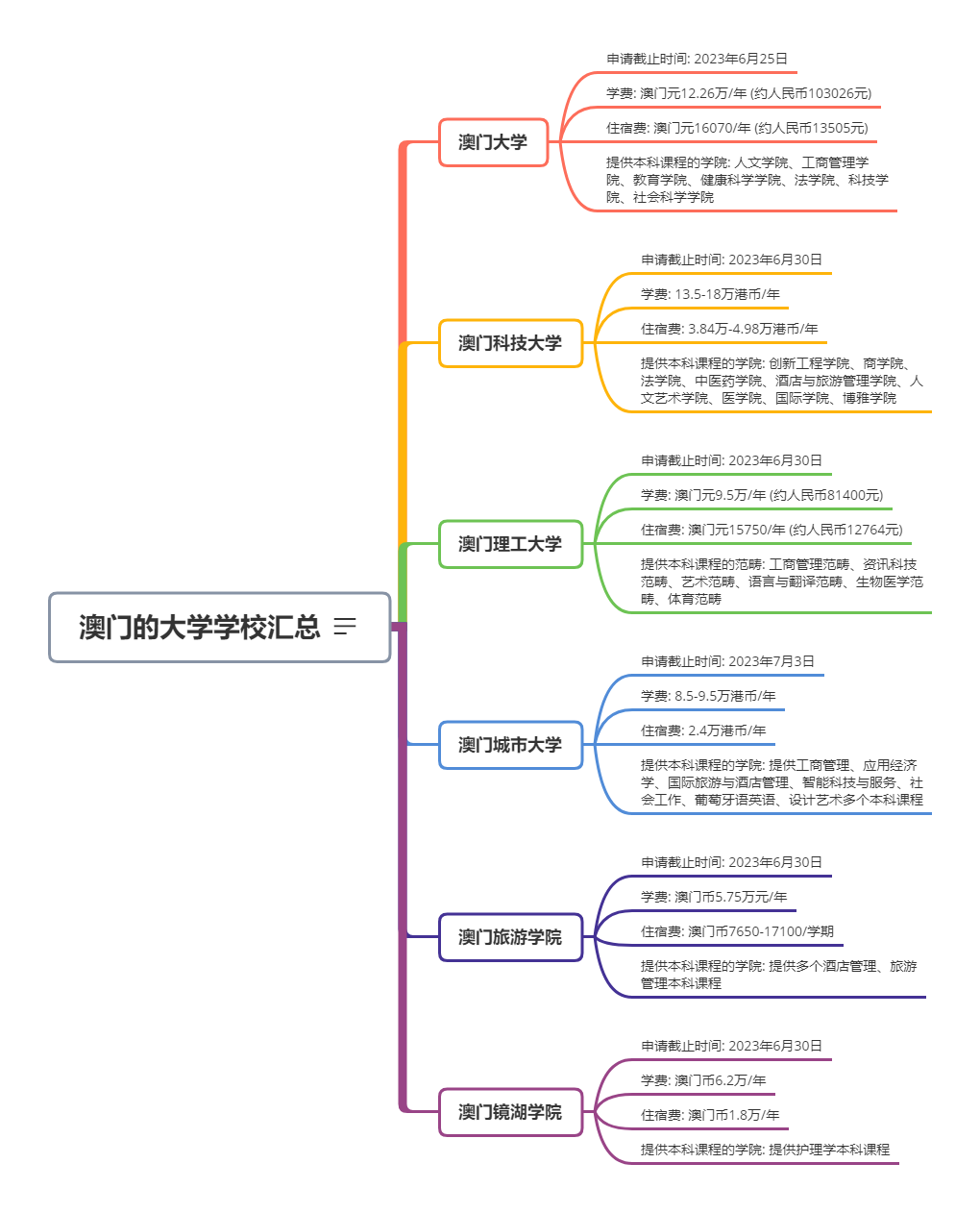 2023中国澳门学校开学时间、费用等汇总表