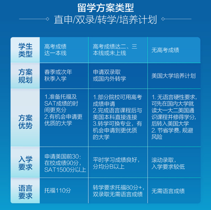 高考留学美国方案汇总！多途径申请美国院校！