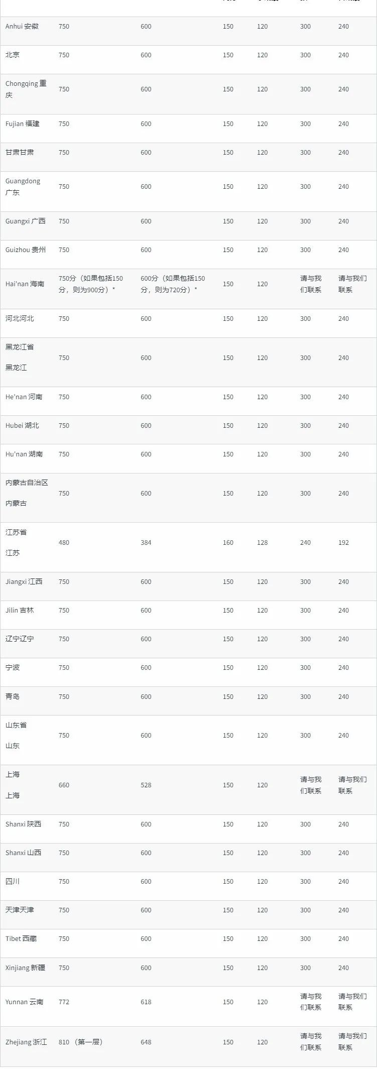 英国又一世界百强院校接受中国高考成绩申请！