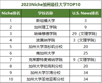 【本科选校】加州都有哪些好大学?