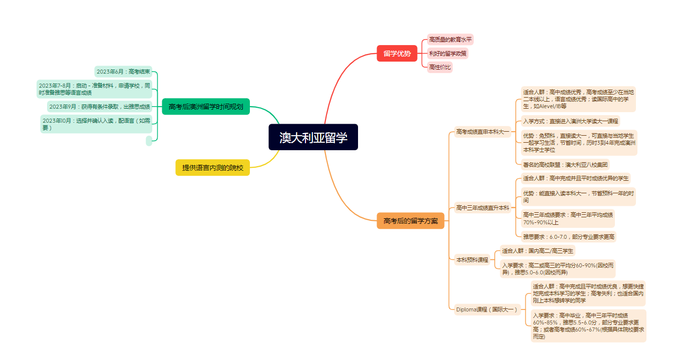高考后留学有哪些方案可以选择？