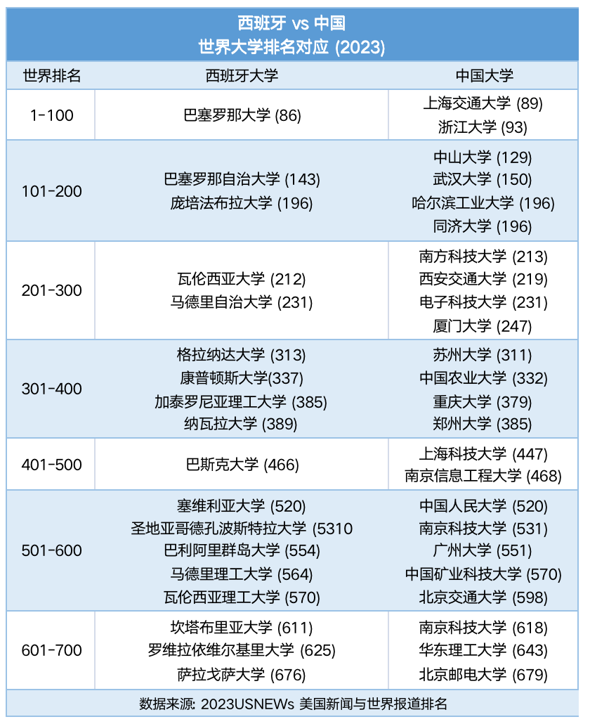 2023年用高考成绩申请西班牙本科