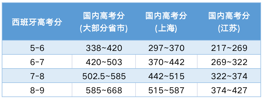 2023年用高考成绩申请西班牙本科
