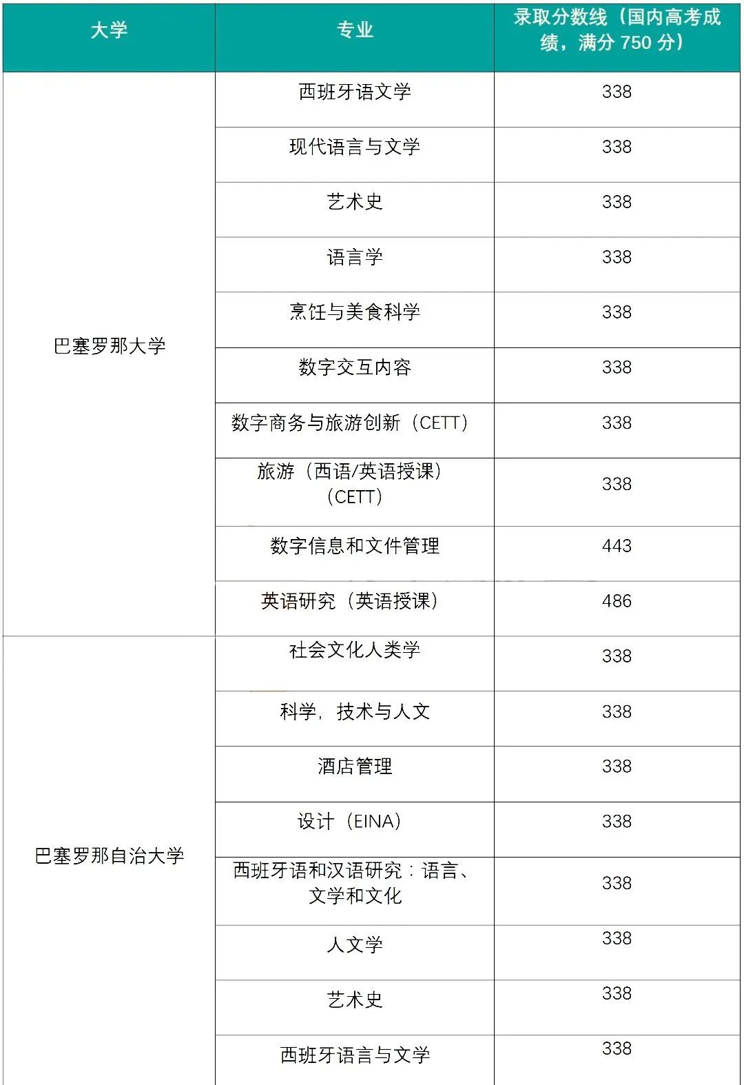 2023年用高考成绩申请西班牙本科