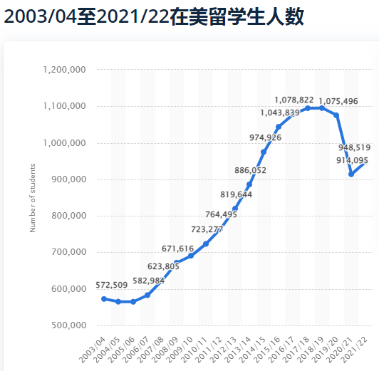 【最新数据】在美国际生人数重返百万,接近3年前水平! 【热点关注】在美国际生人数重返百万,接近3年前水平!