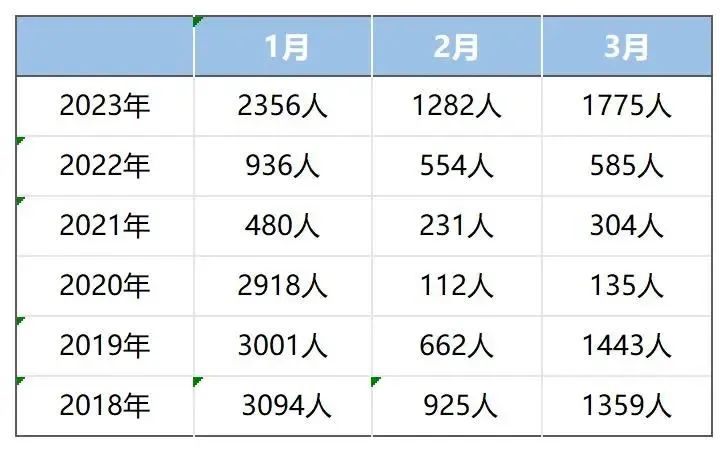 【最新数据】在美国际生人数重返百万,接近3年前水平! 【热点关注】在美国际生人数重返百万,接近3年前水平!