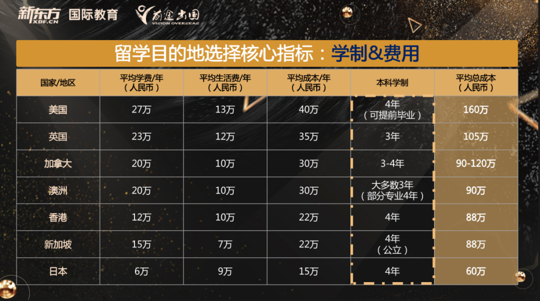 想出国读本科,高中三年需要做哪些准备?