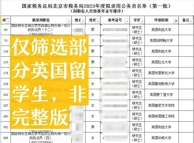 【最新】国家公务员录取名单陆续公布!录取的留学生多吗? 【热点】国家公务员录取名单陆续公布!录取的留学生多吗?