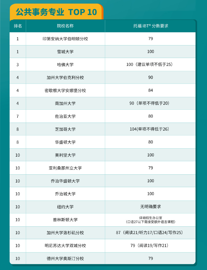 【美研】全美研究生热门项目托福分数及GRE要求