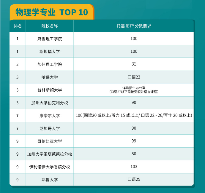 【美研】全美研究生热门项目托福分数及GRE要求