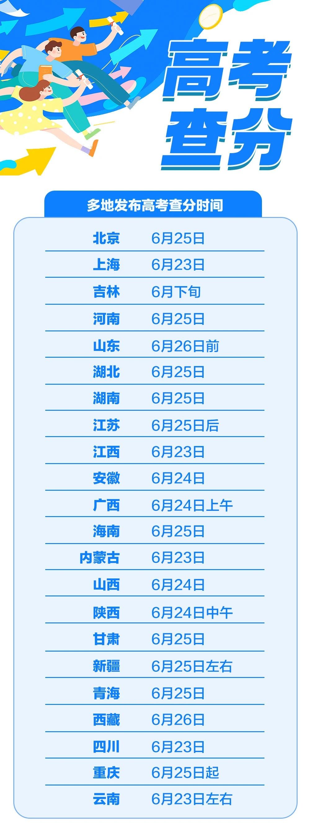 2023高考查分时间定了！还能为晋升学历做什么？