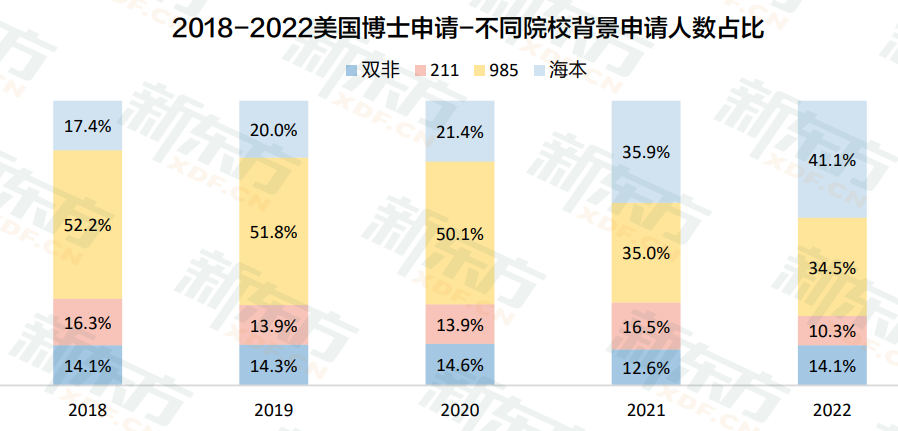 image.png 美国博士申请数据出炉!人数创新高!