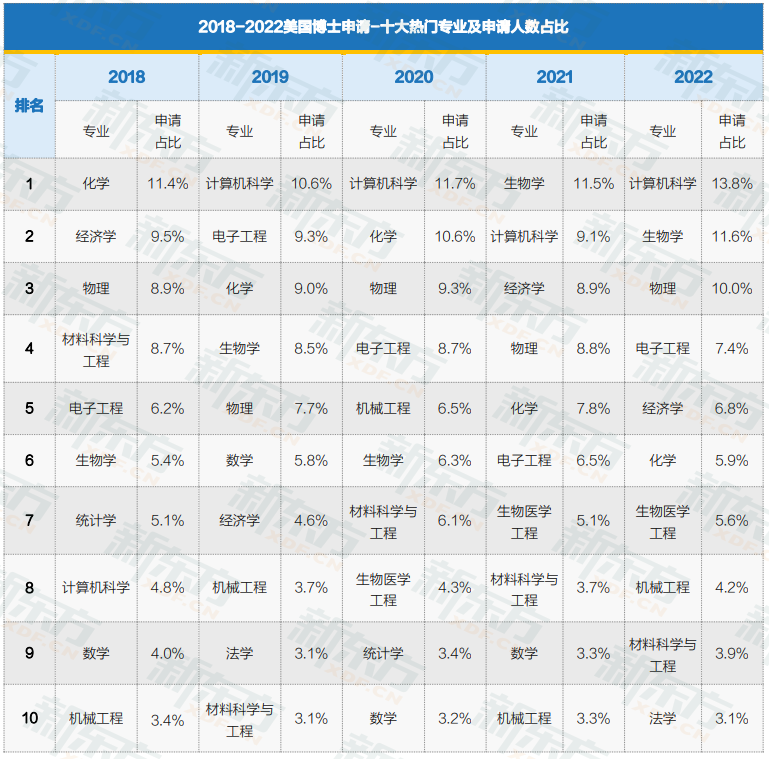 image.png 美国博士申请数据出炉!人数创新高!