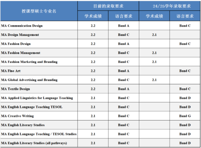 南安普顿大学提高录取要求 从24fall开始！