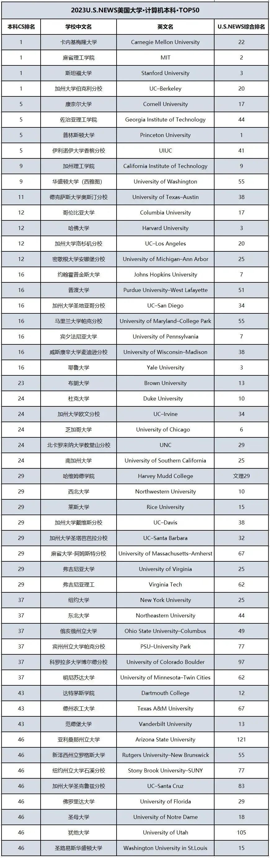 藤校学生狂卷高薪专业：普林斯顿20%本科生读计算机！卡梅毕业起薪超高！