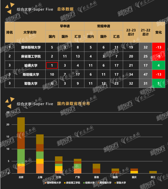 【留学指南】这些美国学校对中国学子最“慷慨”