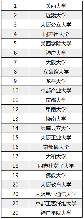 【留学指南】日本高中生想入读的大学排行榜