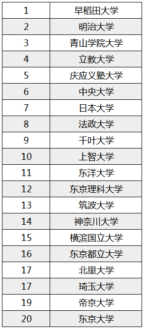 【留学指南】日本高中生想入读的大学排行榜