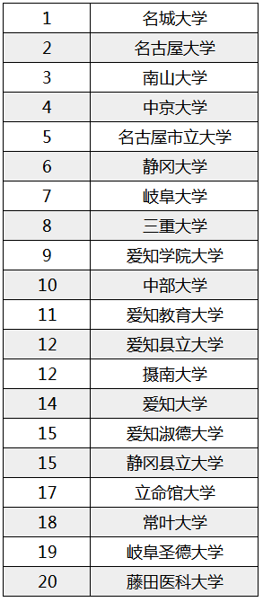 【留学指南】日本高中生想入读的大学排行榜
