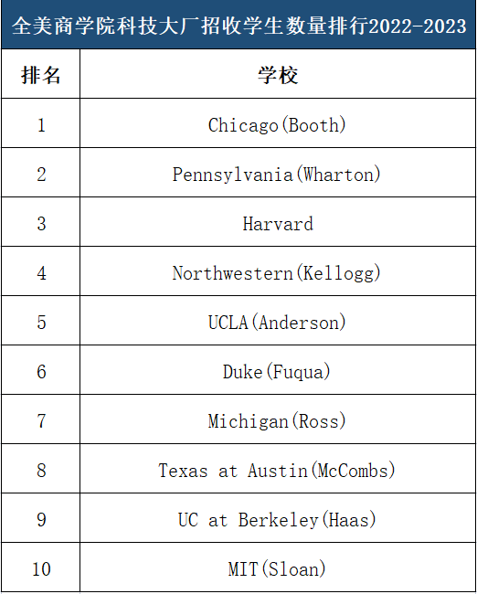 【重磅】全美商学院排行榜发布！斯坦福大学强势霸榜！下