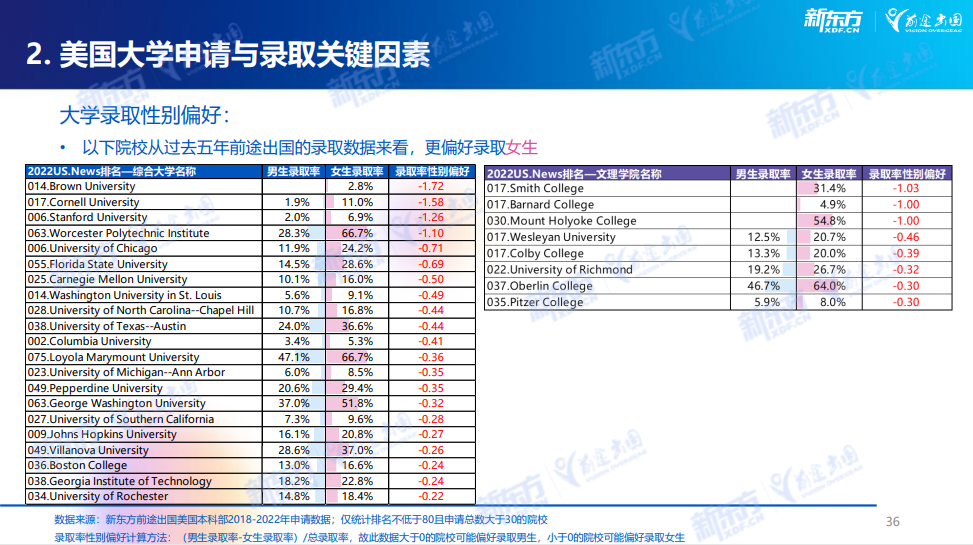 【选校】从留学大数据，看那些偏爱录取女生的美国大学！