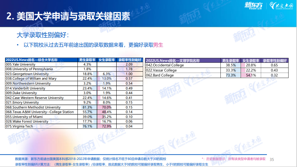 【选校】从留学大数据，看那些偏爱录取女生的美国大学！