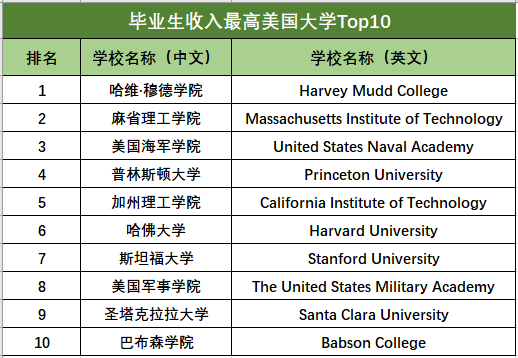 【聚焦】全美毕业生高收入大学排行榜发布！哈佛MIT纷纷上榜！