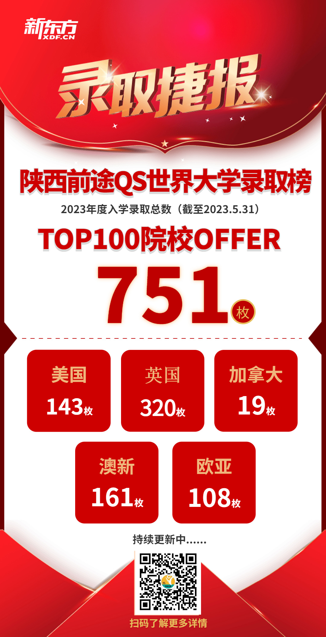 陕西前途QS世界大学录取榜！