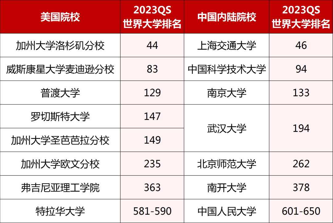【高考直申】2023年高考后留学:美国篇 【高考直申】2023年高考后留学:美国篇