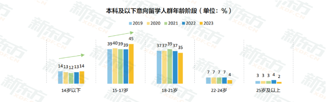 你知道为什么17岁及以下意向留学人数增多吗？