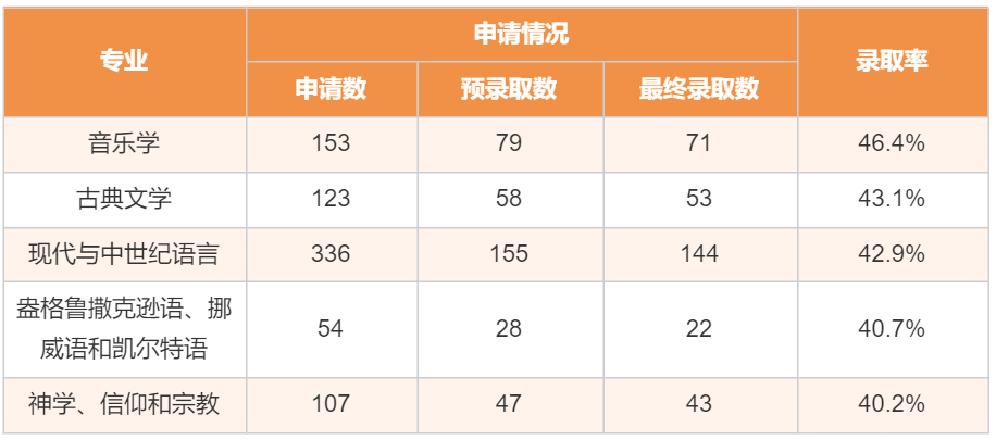 【重磅】剑桥大学最新年度招生数据完整解读! 【重磅】剑桥大学新年度招生数据完整解读!