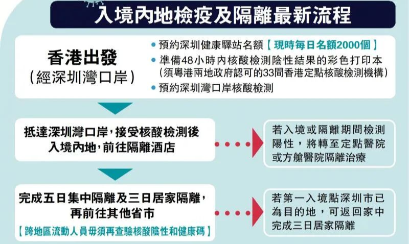 入境香港隔离时间再次缩短！
