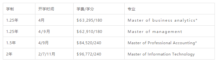 新西兰有哪些无背景可读的硕士专业？