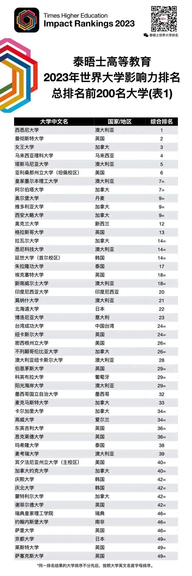 2023THE世界大学排名榜首花落澳洲
