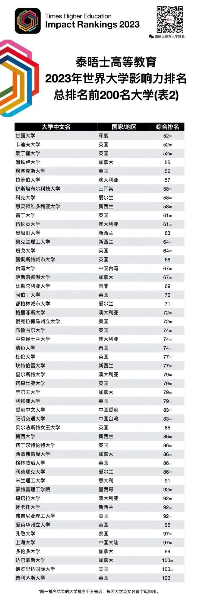 2023THE世界大学排名榜首花落澳洲