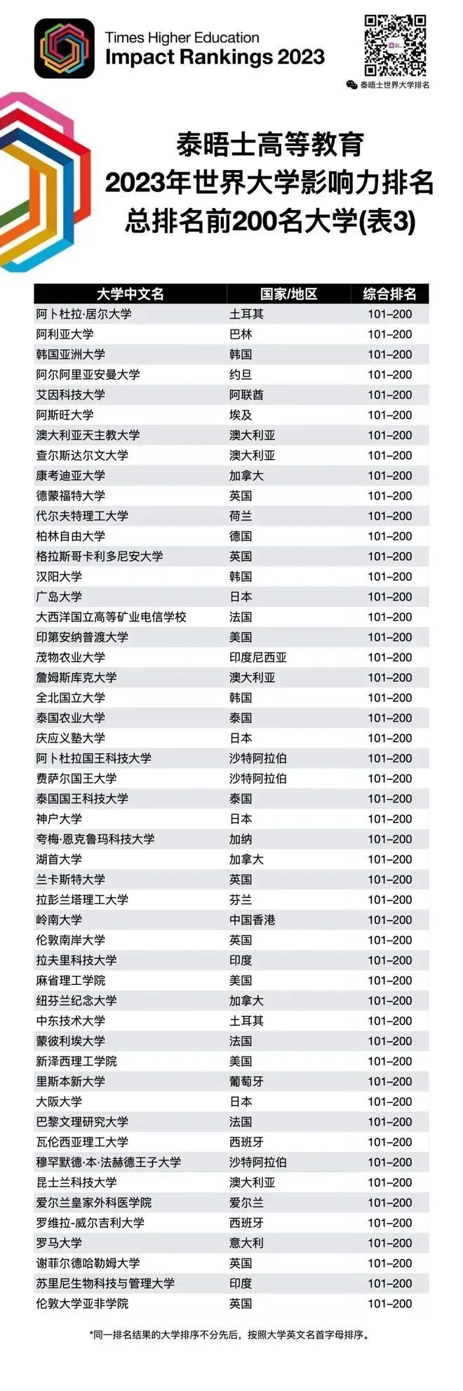 2023THE世界大学排名榜首花落澳洲