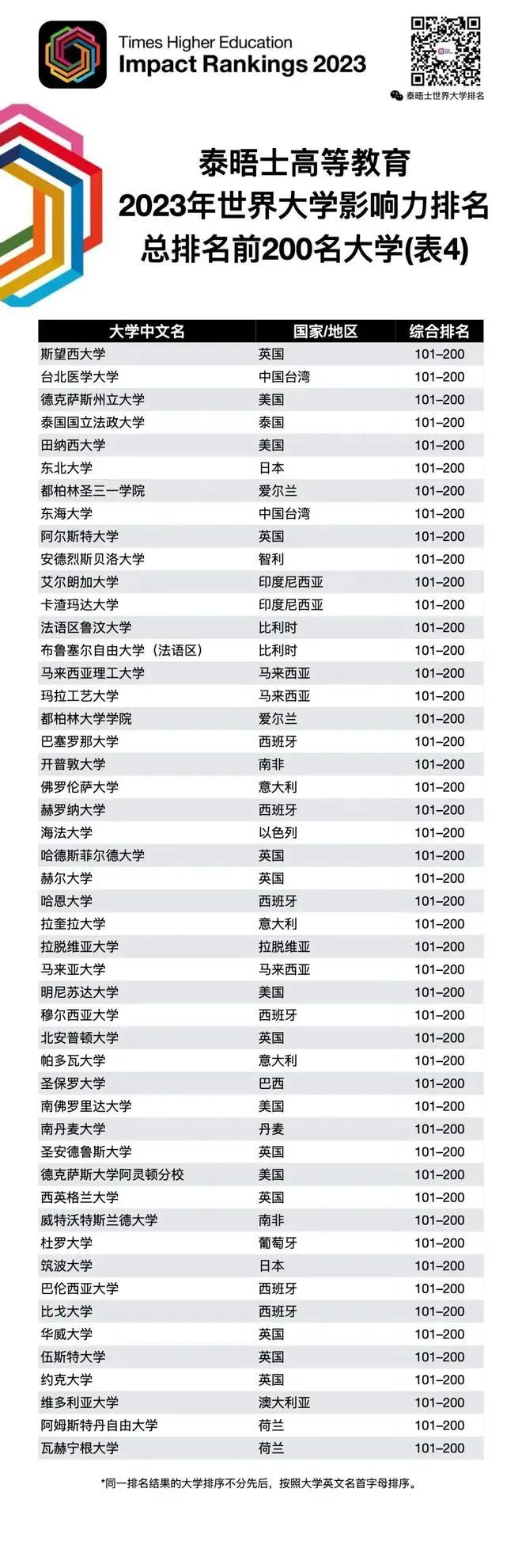 2023THE世界大学排名榜首花落澳洲