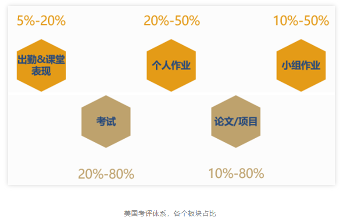 【留学指南】中美期末考大对比
