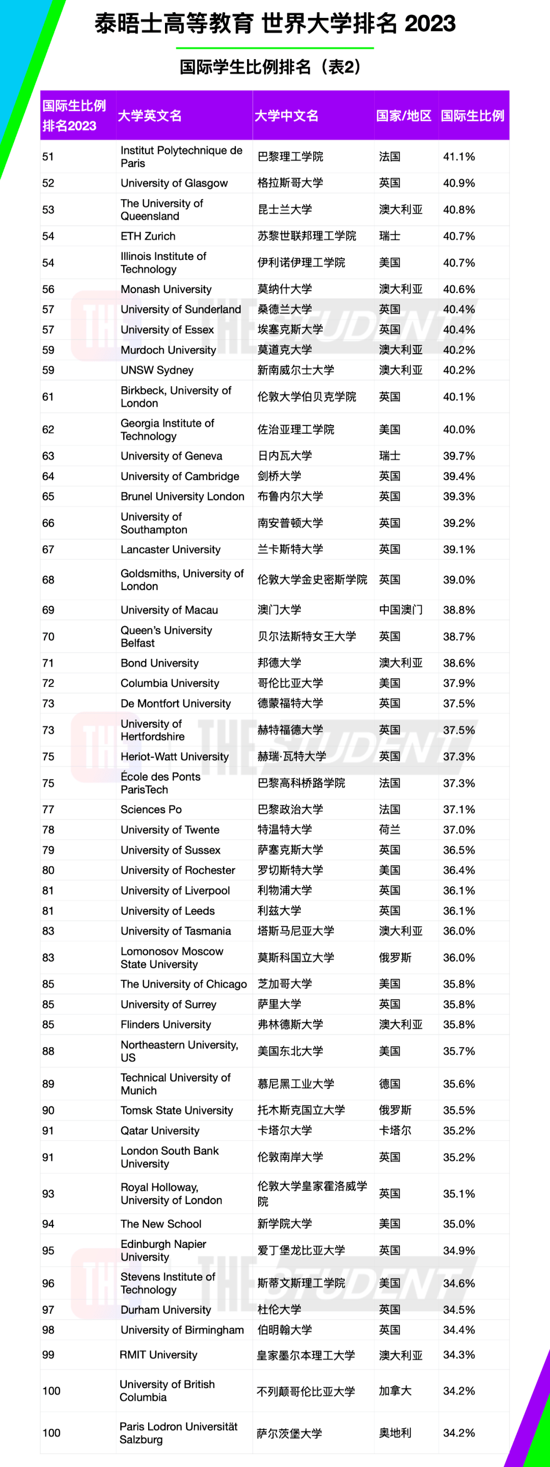 【聚焦】泰晤士发布世界大学国际生比例排行榜! 【聚焦】泰晤士发布世界大学国际生比例排行榜!