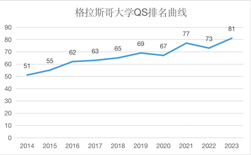 每次QS排名发布都担心心仪学校跌出前100？英国大学到底该怎么选？