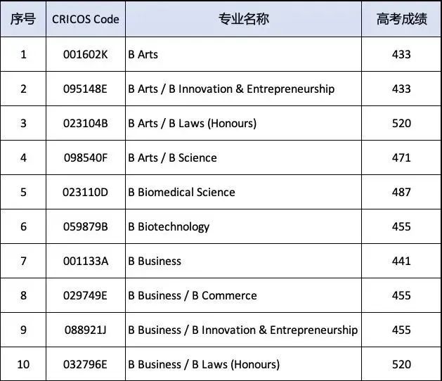 澳洲纽卡斯尔大学2024高考直录要求！